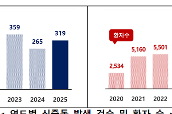 지난해 식중독 환자 1만 명 육박…