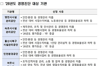 지방공기업 경평서 서울시농수산식품공사 '취우수'⋯인천환경공단은 '낙제점'
