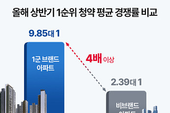 10대 건설사 브랜드 아파트 청약 경쟁률 9.85대 1…일반 단지의 4배