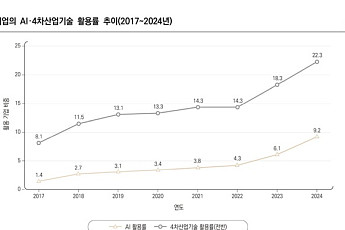 7년간 기업 AI 활용률 6.5배↑⋯