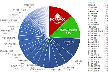 코람코신탁, LH 제치고 리츠시장 점유율 1위…10년 만 순위 변동
