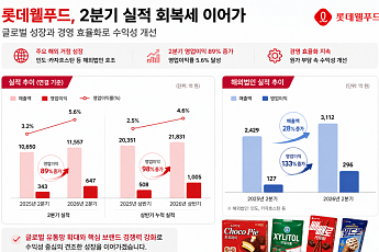 롯데웰푸드, 2분기 영업익 647억…인도·카자흐스탄이 이끌었다