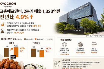 교촌에프앤비, 2분기 매출 1323억원…치킨 수요 늘며 4.9%↑