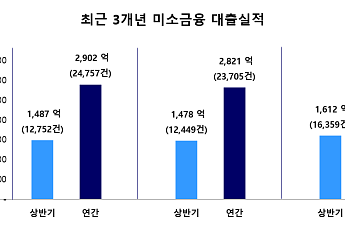 서금원, 상반기 미소금융 1612억 공급…이용건수 ‘역대 최대’