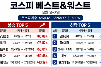 [베스트&워스트] 삼성전자·SK하이닉스 밀린 한 주…상상인증권은 85% 급등