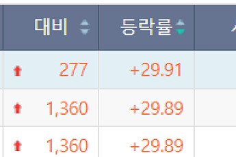 [급등락주 짚어보기] 상상인증권ㆍ유니켐 2연속, 본느 6연속 ‘상한가’⋯M&A 훈풍 분 증시