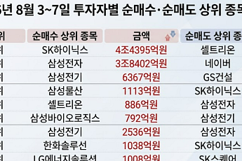 [주간수급리포트] 외국인·기관 '반도체 팔자'…개인 홀로 코스피 버팀목