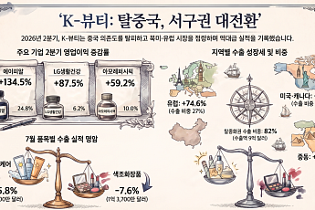 “중국 지고 미국·유럽 떴다”⋯'2분기 실적 대박' 낸 K뷰티, 7월에도 질주