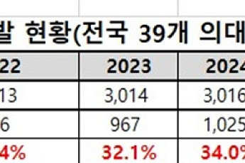 '의대 절반은 지방학생 몫'…서울 수험생 의대 문 더 좁아진다