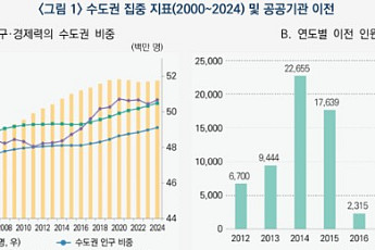 혁신도시 인구 다시 수도권으로⋯