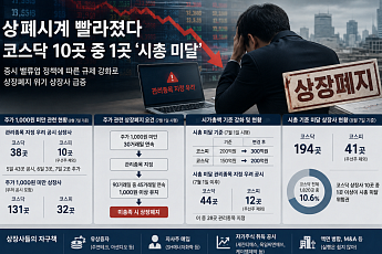 상폐시계 빨라졌다…코스닥 10곳 중 1곳 '시총 미달'