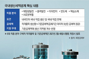 ‘한국판 IRA’ 베일 벗었지만…반도체·배터리 업계 “시행령이 관건”
