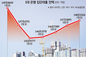 총량규제 완화해도 잔금 걱정⋯한도 변수·대출 문턱 ‘여전’