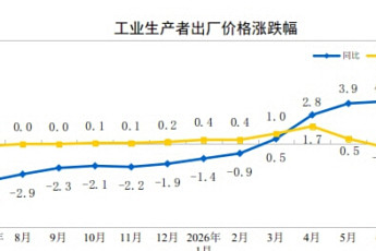 중국 7월 생산자물가, 3.5% 상승...상승 폭 둔화
