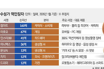 마윈과 다르다…AI·라부부로 큰 ‘은둔형 억만장자’들 [중국 富의 세대교체 ①]