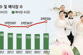 예식장 예약 왜 힘든가 봤더니⋯공급률 2019년의 84%
