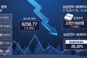 ‘삼전·SK하닉 몰빵’ 풀리자 순환매 숨통…비반도체도 이익 상향