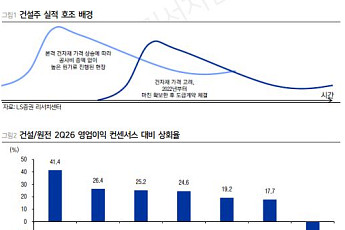 LS證 “건설, 데이터센터로 붙이고 원전으로 연다⋯GS건설·대우건설 주목”