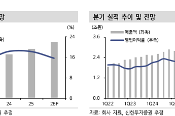 신한證 “네이버, 당장은 비용 늘지만 AI·신사업 성장 기대…목표가 27만원 상향”