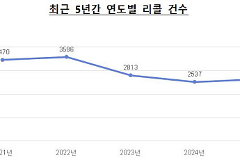 지난해 리콜 4.7% 증가…공산품·의료기기 늘고 자동차·의약품 줄었다