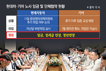 현대차·기아, 이번 주 임단협 재개…하청 사용자성 재심도 ‘변수’
