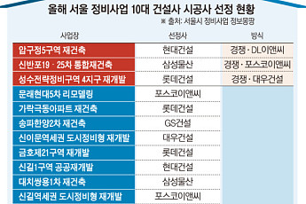 핵심지도 ‘승산’ 있는 곳만…올해 10대 건설사 서울 정비사업 맞대결 단 3곳