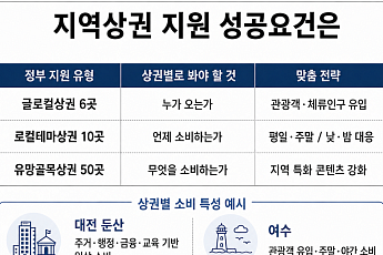 돈 뿌린다고 살아날까…‘맞춤지원’ 다음은 맞춤진단 [지방상권 생존 지도]