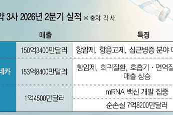 코로나에 급성장했던 빅파마 3대장…엔데믹에 희비 갈렸다