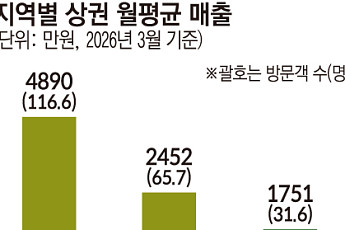 인구 줄자 지갑도 닫혔다… 서울 매출의 36% [지방상권 생존 지도]
