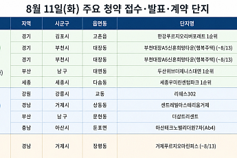 [오늘의 청약 일정]  ‘한강푸르지오리버프론트’ 1순위 청약 등