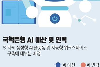 수은은 첫걸음, 산은·기은은 실전 활용⋯국책은행 AI 전환 속도차 [국책은행 AI 전환]