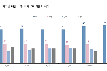 키움證 “넥센타이어, 美·EU 관세 부담에 이익 눈높이 낮춰…목표가 1만500원 하향”