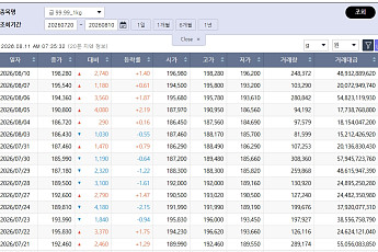 다시 치솟는 국제 금값…국내 금시세는?