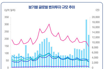 AI 메가딜이 이끈 글로벌 VC 투자…올 상반기 투자액 5603억달러