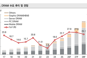 미래에셋證 “빅테크 AI 투자 여력 충분…삼성전자·SK하이닉스 비중 확대”