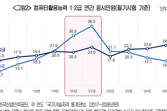 AI 시대에도 ‘컴활’ 건재…500대 기업 청년 취업자 자격증 1위