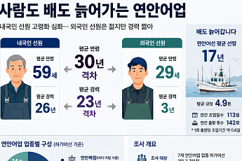 연안어업 사람도 배도 늙어간다…내국인 선원 평균 59세