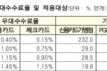 영세·중소 카드가맹점 우대수수료율 적용…신규 가맹점 수수료 환급