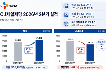 CJ제일제당, 2분기 매출 4조 돌파…K푸드 글로벌 성장에 10.2%↑[종합]