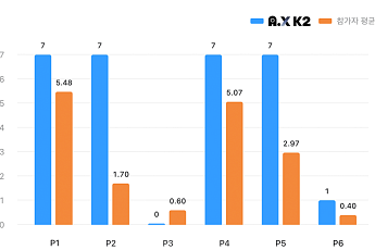 SKT AI 모델 'A.X K2', 국제수학올림피아드서 금메달 성능…미·중 이외 유일