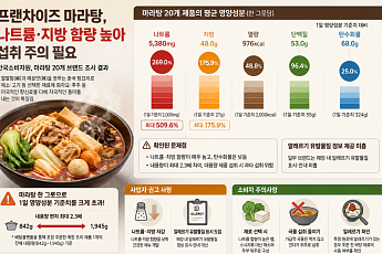 마라탕 한 그릇에 나트륨 하루치 최대 5배…“국물 섭취 줄여야”