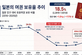 日 외국인 관광객 사상 최대⋯일본인 여권 보유는 18.5%에 그쳐