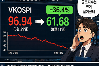 공포지수 97→62 급락…증시 안정 아닌 ‘레버리지 착시’