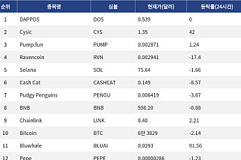 [넥스블록][인기 검색 코인 톱15] Bluwhale 91%·Cysic 42% 급등…AI·ZK 중소형 알트 부각
