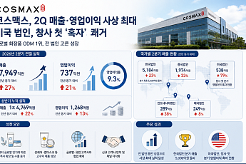 '최대 실적' 코스맥스, 2분기 매출 8000억 육박…美 첫 흑자