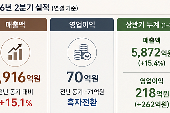 신세계인터내셔날, 2분기 영업익 70억 ‘흑자전환’…패션·뷰티 동반 성장