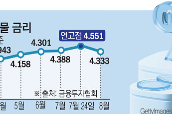 여전채 4%대 고공행진⋯카드사 깊어지는 ‘고금리 딜레마’