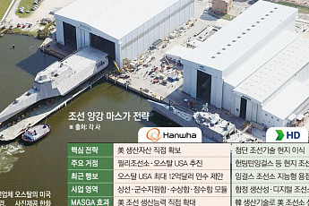 한화는 오스탈 인수, HD현대는 기술 이식…조선 양강 마스가 속도
