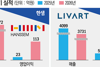 효율 경영 안간힘...매출 줄어도 영업익 늘린 가구 빅2