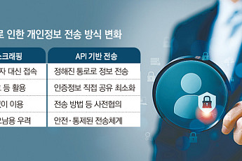 ‘스크래핑’에서 직접 전송 요구…마이데이터 무엇이 달라지나